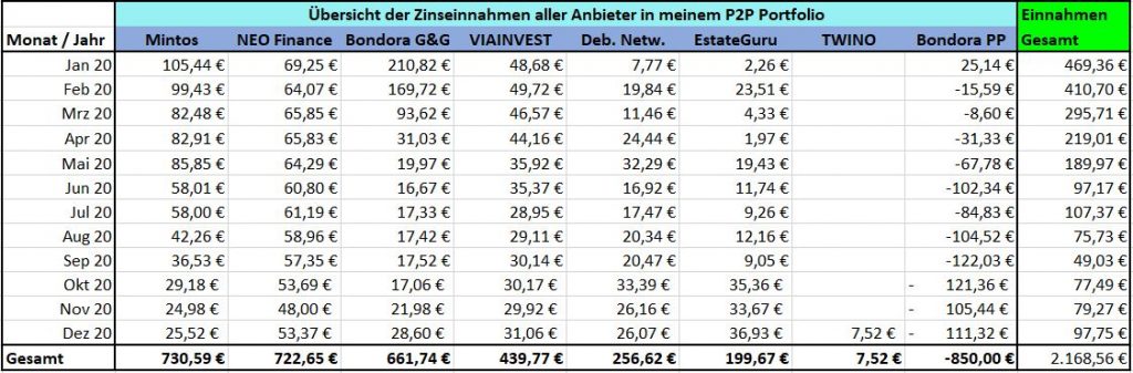 p2p-kredite-2020-einnahmen
