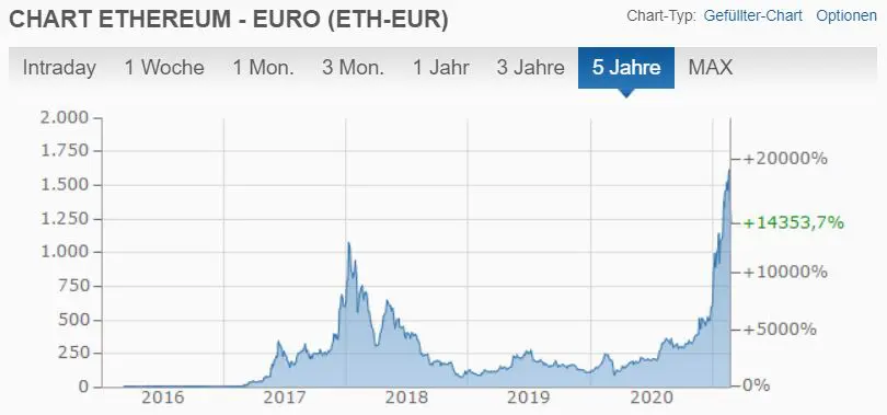 debitum-network-scam-chart-ethereum