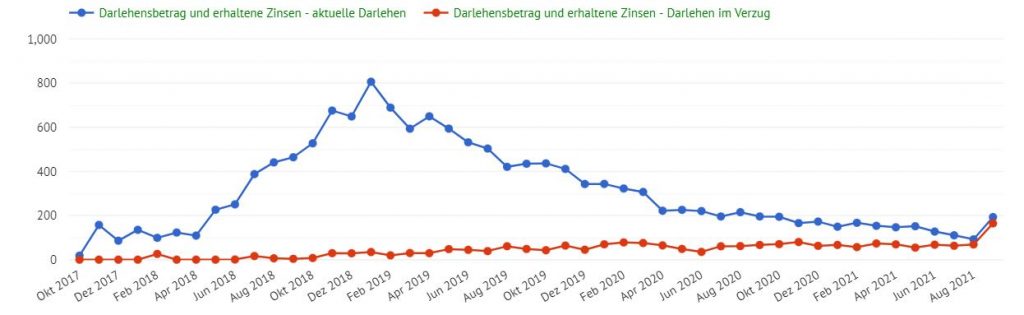 Bondora-Portfolio-Pro-Erfahrungen