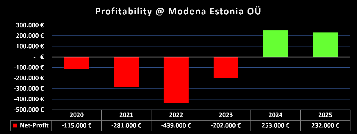 Modena-Review-Profitability